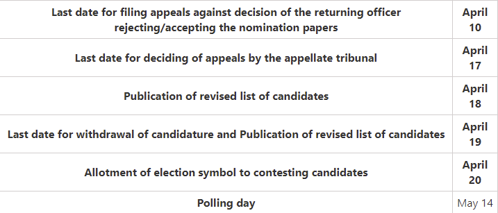 SC ordered to hold Elections in Punjab on May 14 and annulled the Decision of the ECP to Postpone the Elections